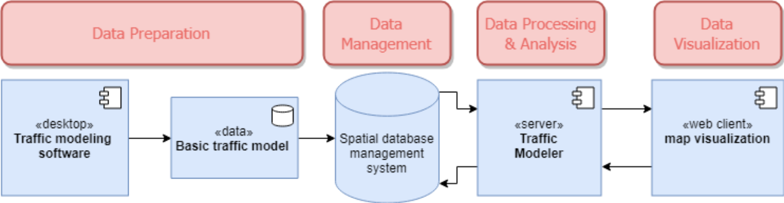 Figure 1. Architecture of components for interactive traffic modeling 